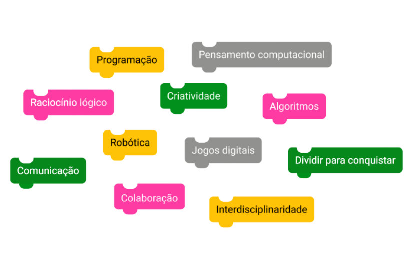 Na imagem sao apresentados 11 blocos de linguagem de programação em blocos de várias cores. Em cada uma, possuem palavras. São elas: Programação, pensamento computacional, raciocínio lógico, criatividade, algoritmos, robótica, comunicação, jogos digitais, dividir para conquistar, colaboração e interdisciplinaridade.